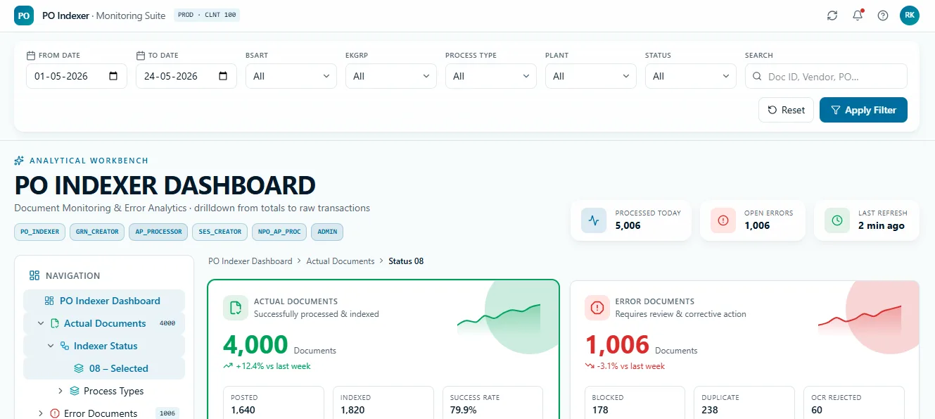 SAP Fiori dashboard built by Ryo Forge, tracking purchase orders from intake to indexing